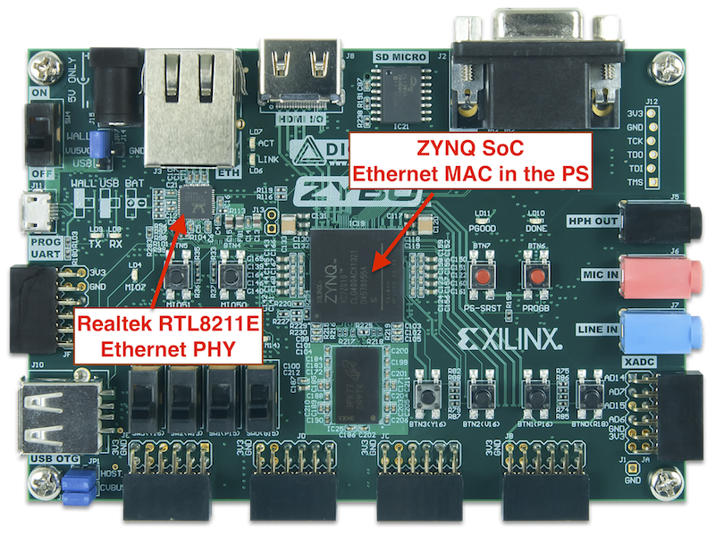 Ethernet MAC and PHY in the Zybo board 